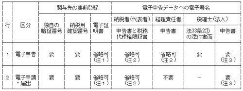 �ŗ��m(�@�l)���֗^��̓d�q�\�������s���ꍇ